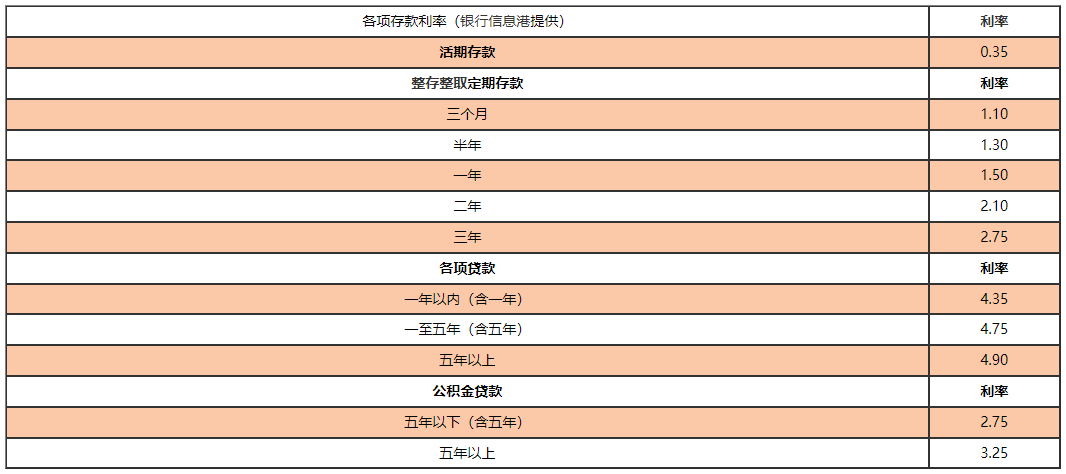 2022存贷款