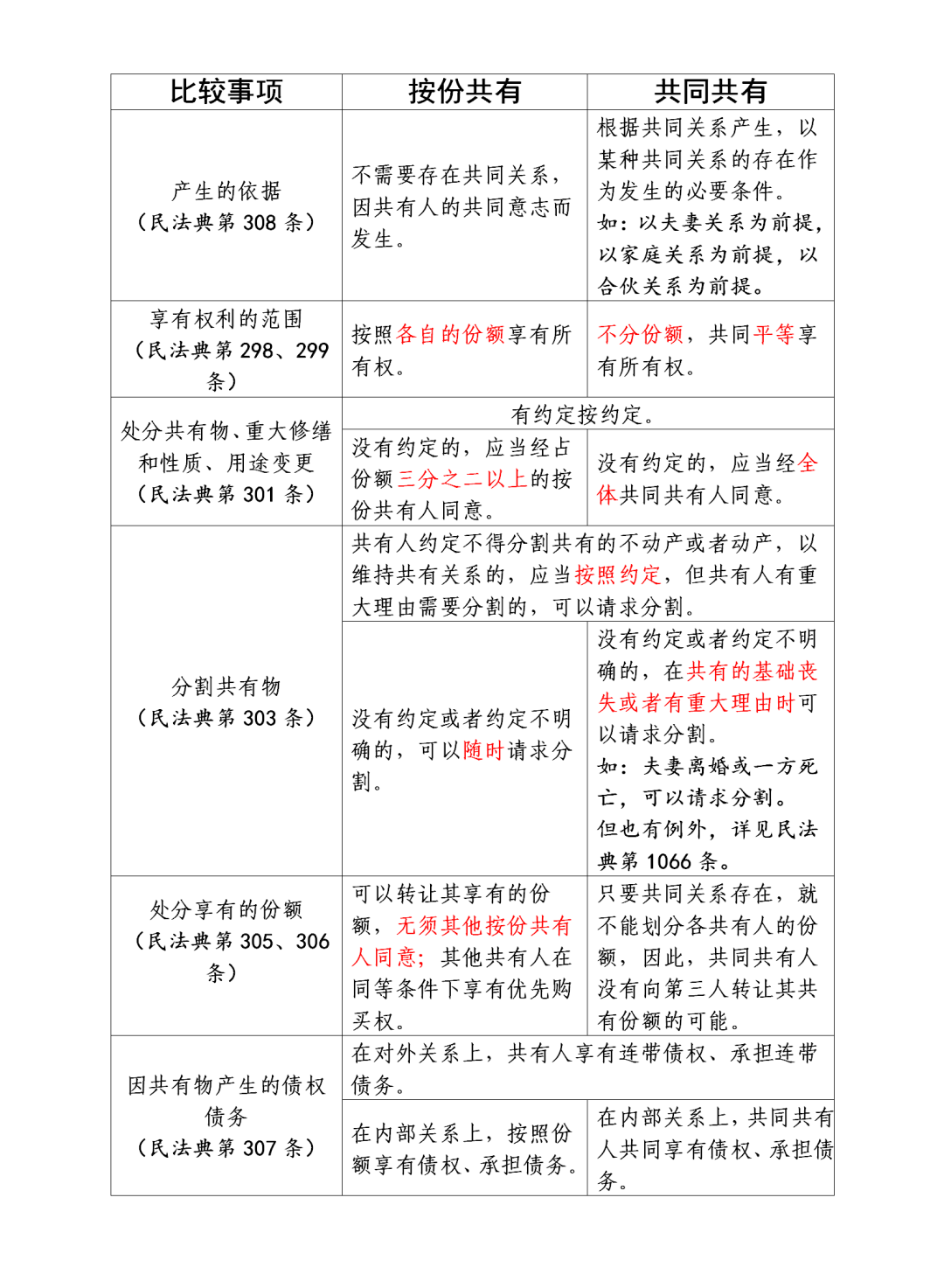 按份共有